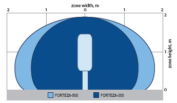 FORTEZA-300 - 300m Microwave Bistatic Sensor 24.15 GHz - FORTEZA