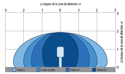 FMW-3 - Détecteur Hyperfréquences Bi-statique 300m 9,375 GHz - FORTEZA