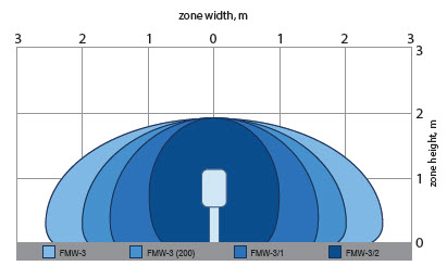 FMW-3/2 - 50m Microwave Bistatic Sensor 9.375 GHz - FORTEZA