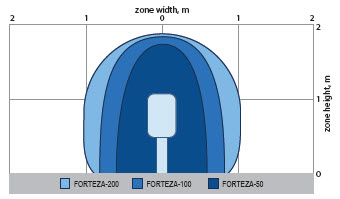 FORTEZA-50 - 50m Microwave Bistatic Sensor 24.15 GHz - FORTEZA