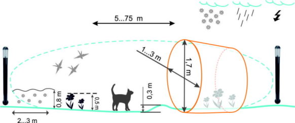 FORTEZA-FONAR - 75m Microwave Bistatic Masked Sensor 9.375 GHz - FORTEZA