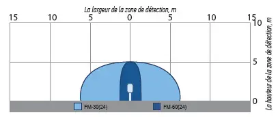 FM60-24 - Détecteur Hyperfréquences Mono-statique 5 à 60m 24,15 GHz - FORTEZA