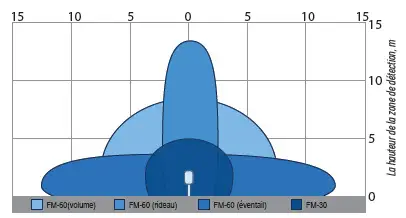 FM60 - Détecteur Hyperfréquences Mono-statique 5 à 60m 9,375 GHz - FORTEZA