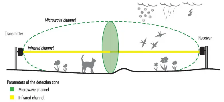 MIB-B100 - 100m Dual Technology Microwave Bistatic 24.15 GHz & Infrared Sensor - FORTEZA
