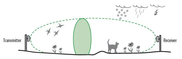 FMW-3/1 - 100m Microwave Bistatic Sensor 9.375 GHz - FORTEZA