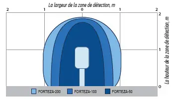 FORTEZA-200 - Détecteur Hyperfréquences Bi-statique 200m 24,15 GHz - FORTEZA