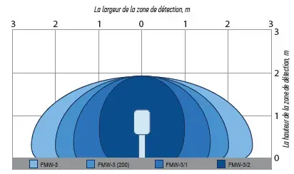 FMW-3 - Détecteur Hyperfréquences Bi-statique 300m 9,375 GHz - FORTEZA